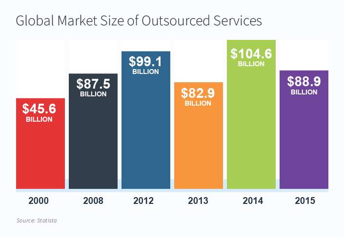 The Ultimate List Of Outsourcing Statistics