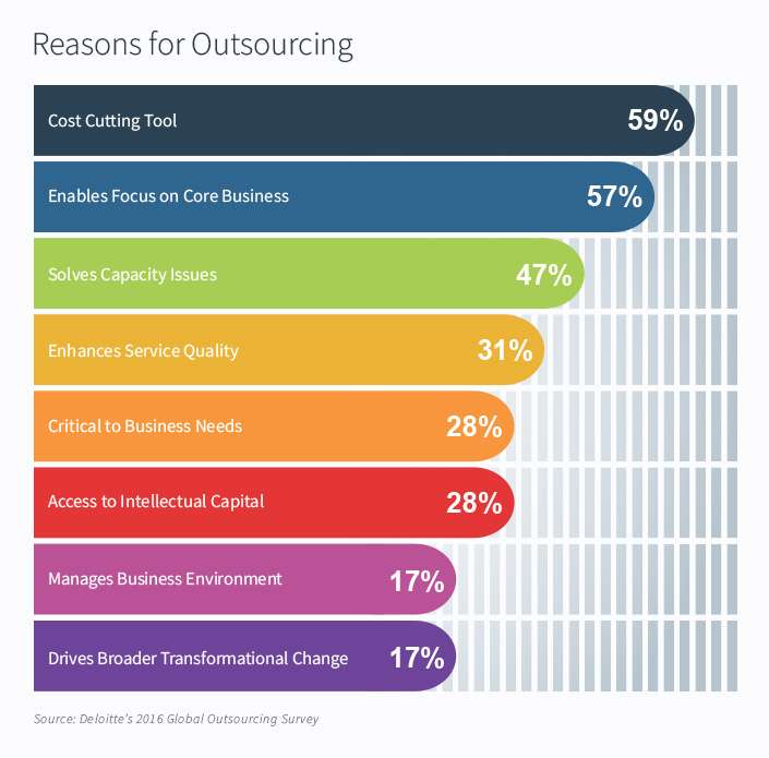 The Ultimate List of Outsourcing Statistics