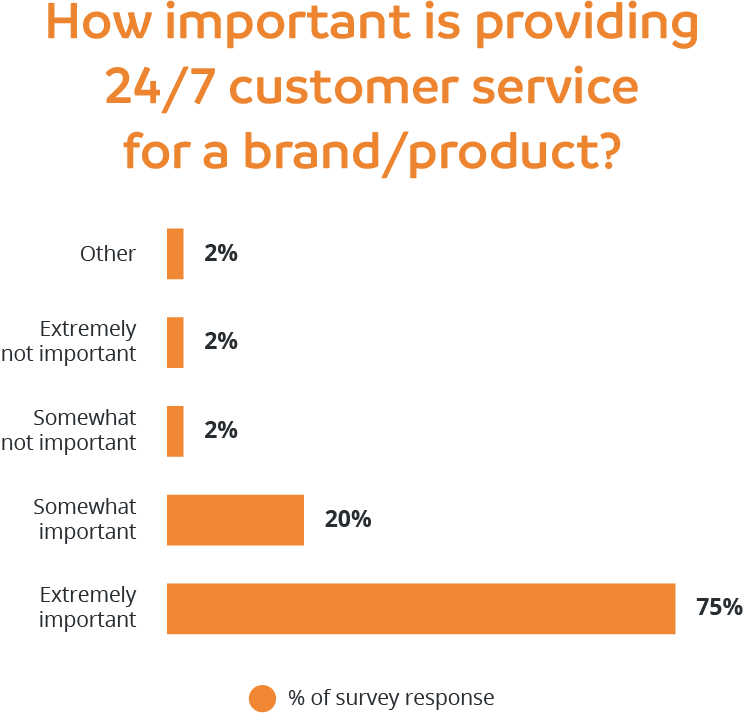 How important is providing 24/7 customer service for a brand/product