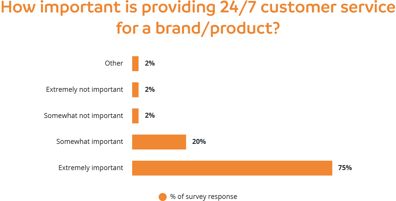 How important is providing 24/7 customer service for a brand/product