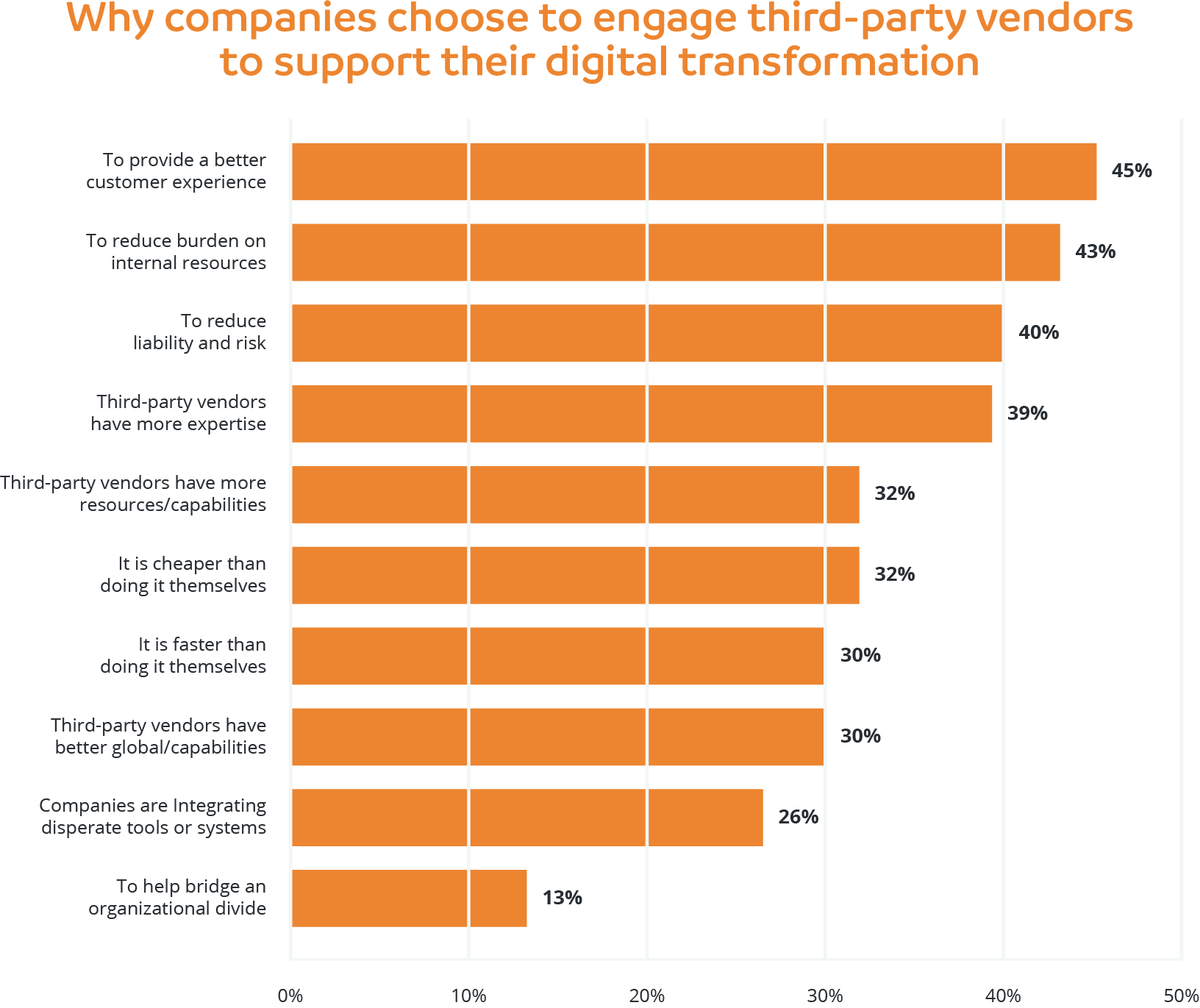 Why companies choose to engage third-party vendors to support their digital transformation