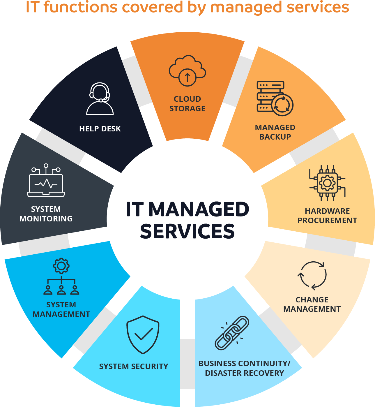 IT functions covered by managed services