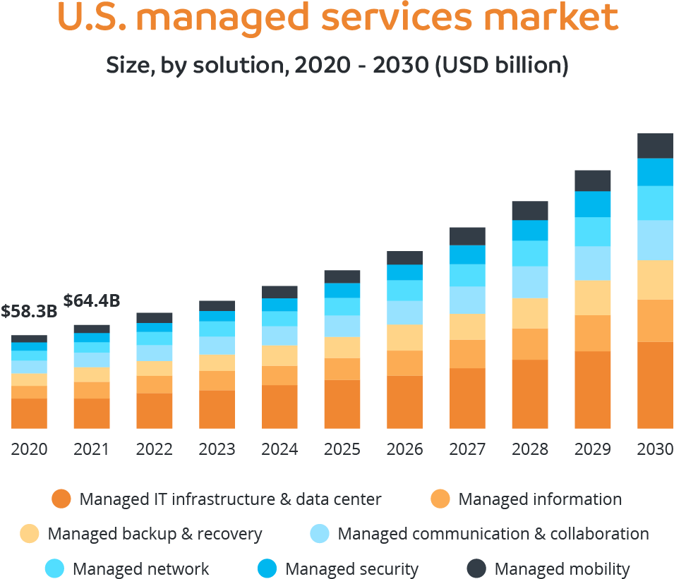 U.S. Managed Services Market