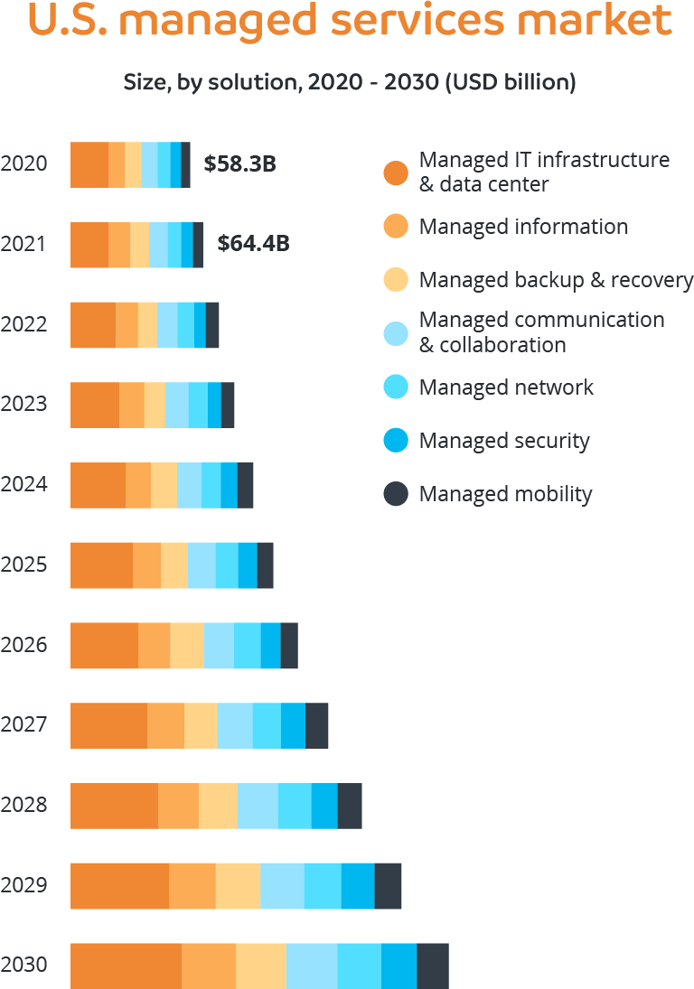 U.S. Managed Services Market