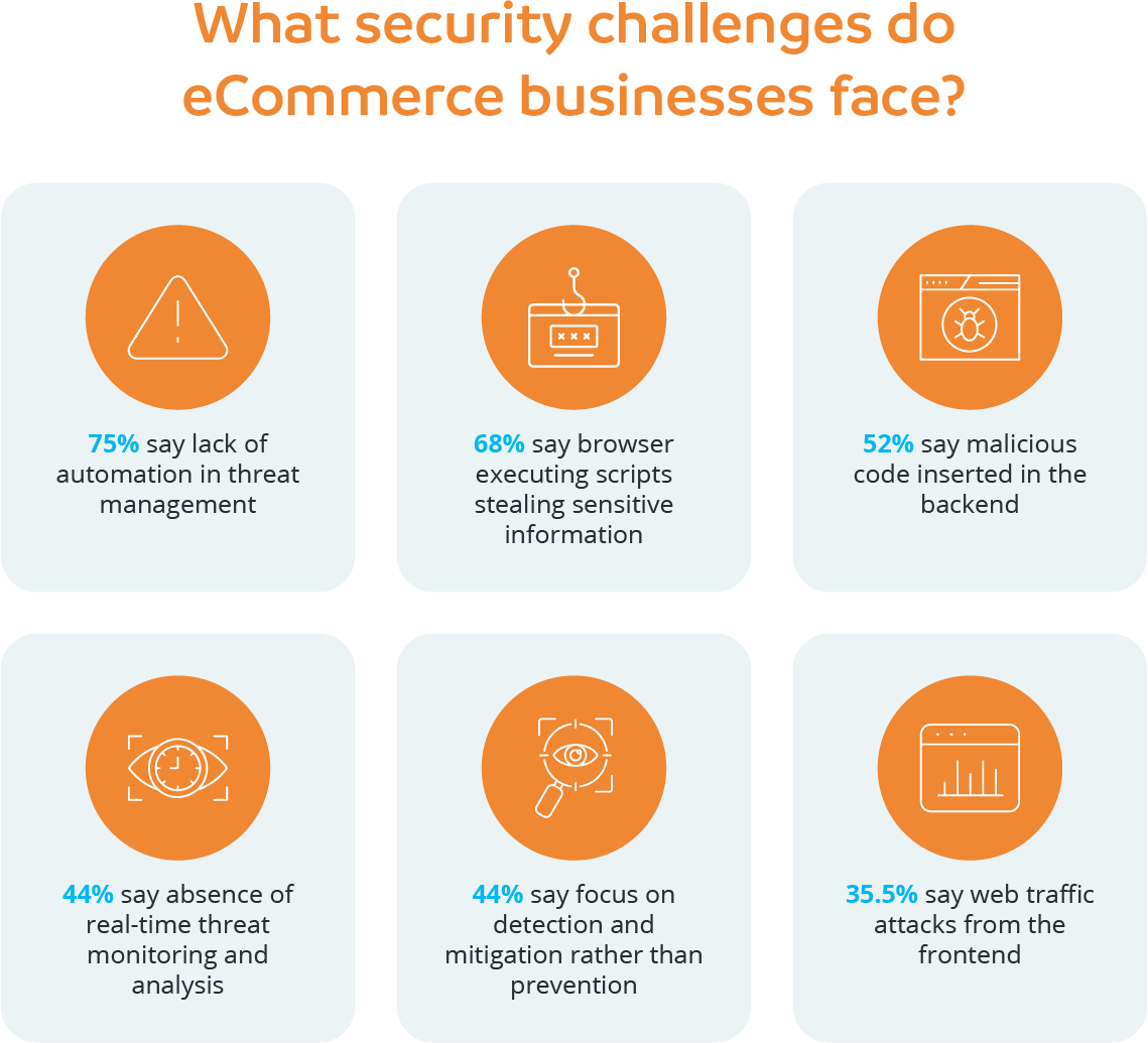 What security challenges do eCommerce businesses face