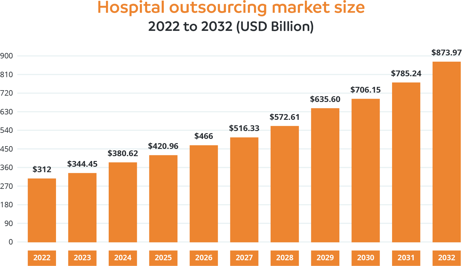 Hospital outsourcing market size 2022 to 2032