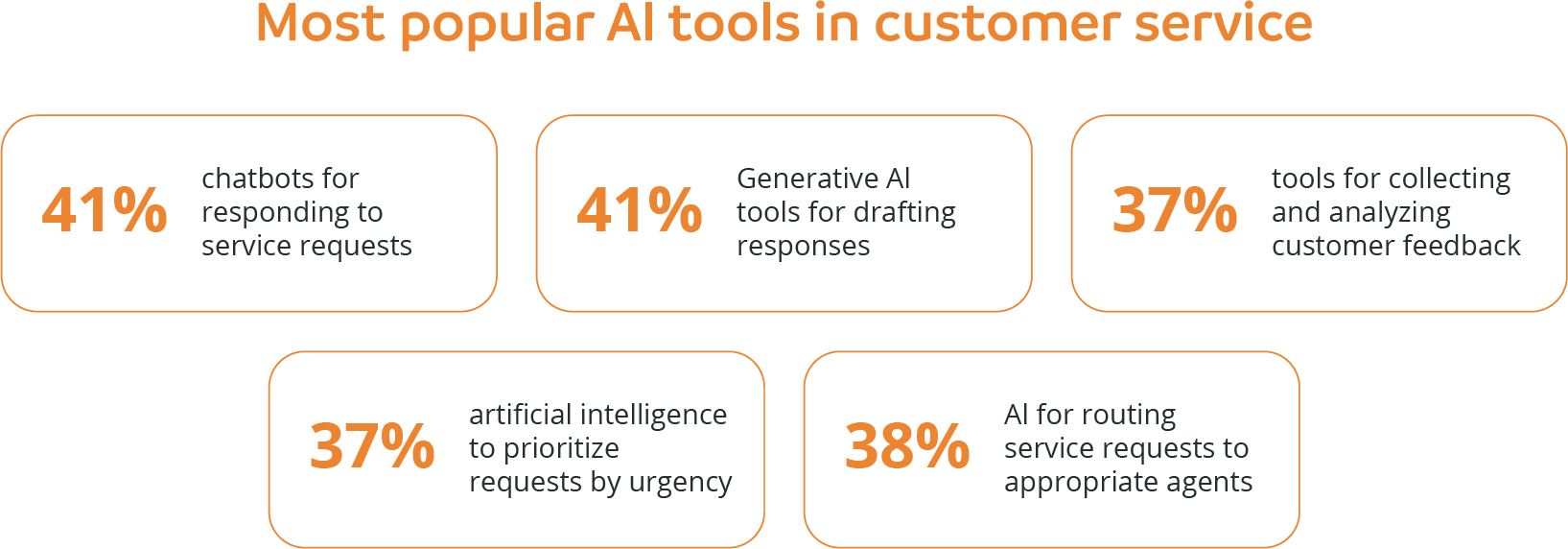 Most popular AI tools in customer service