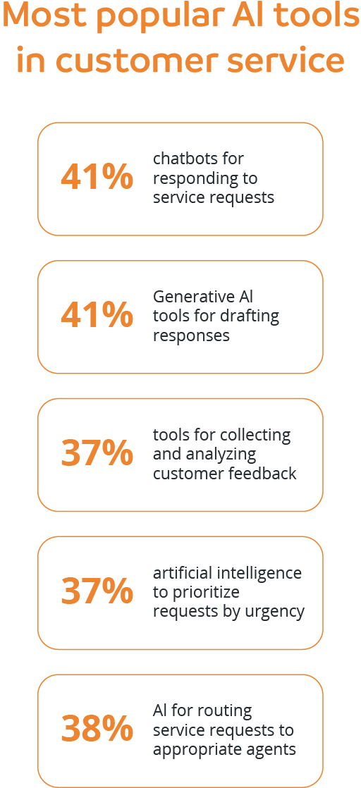 Most popular AI tools in customer service