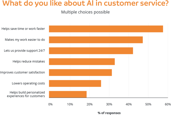 What do you like about AI in customer servce?