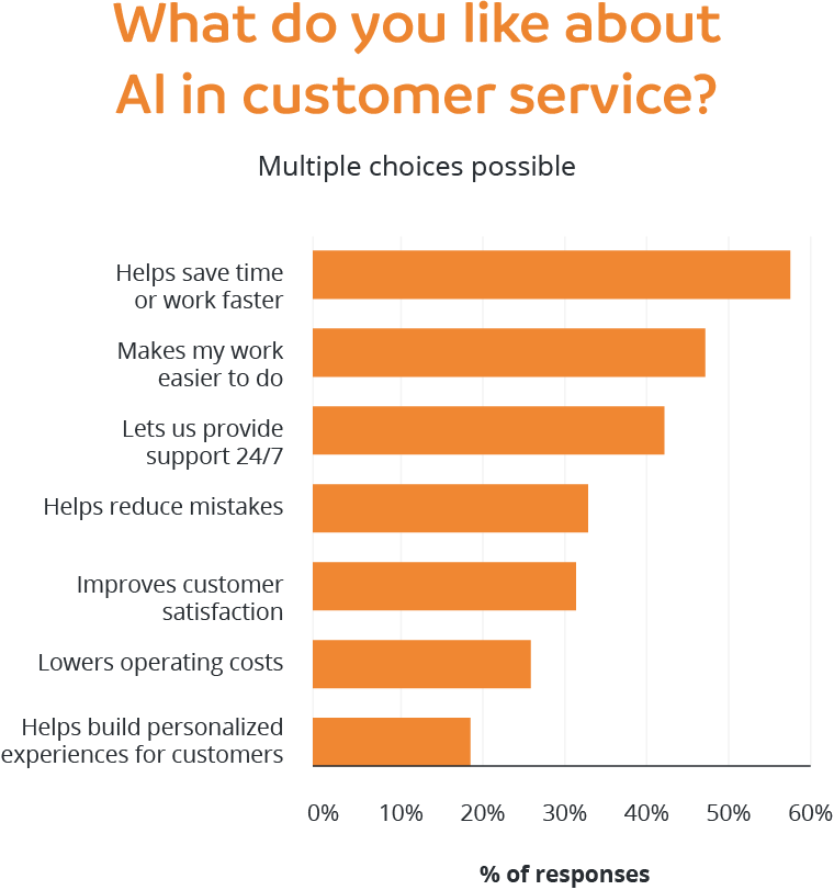 What do you like about AI in customer servce?