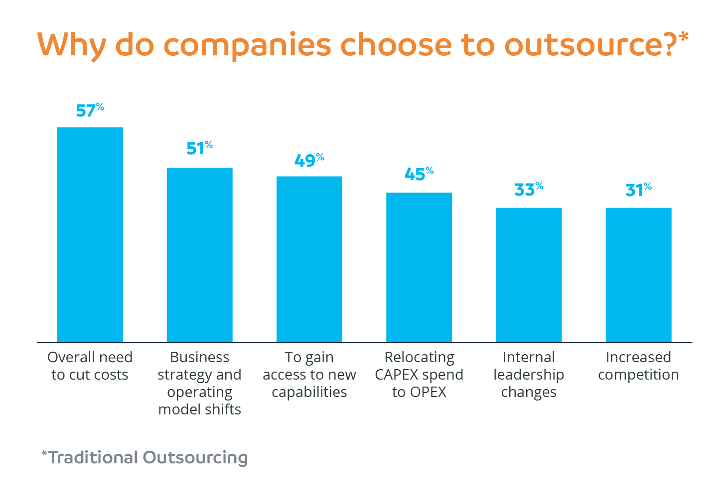Why do companies choose to outsource