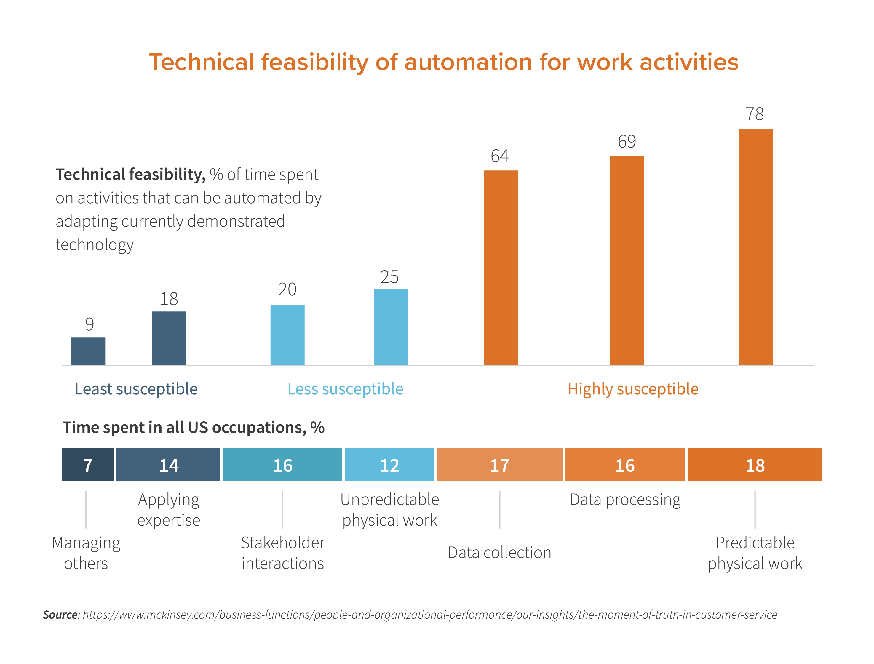 Technical feasibility of automation for work activities