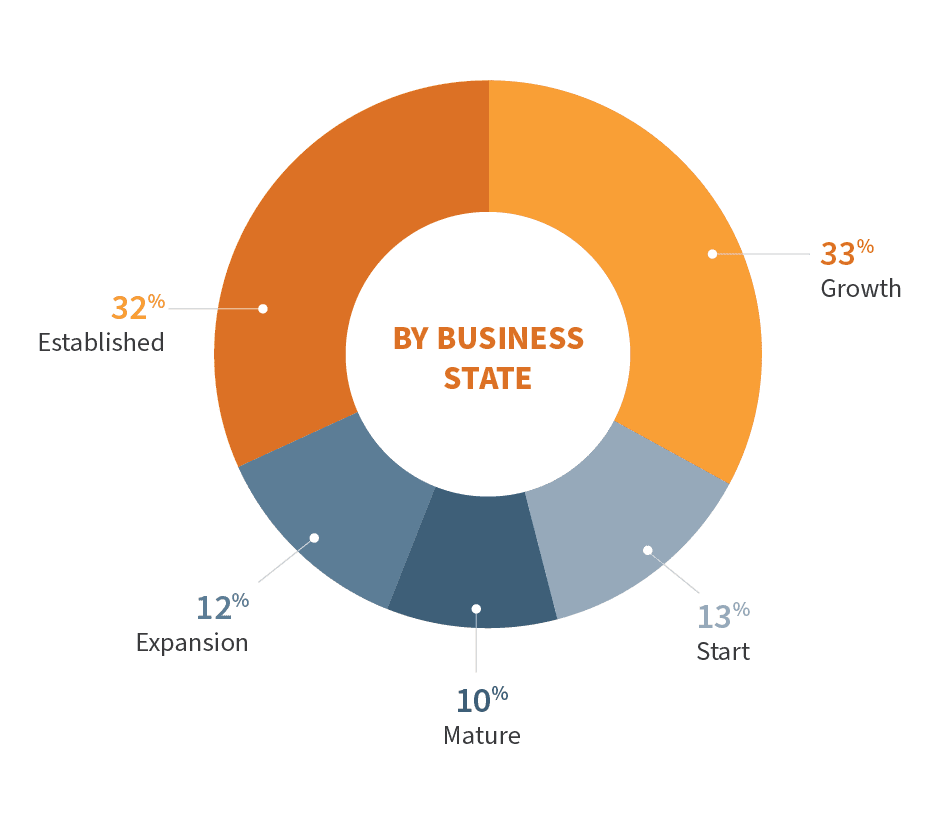 by business state